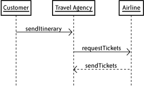 BPEL travel interactions