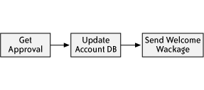 The Sequence pattern in a process for opening a bank account