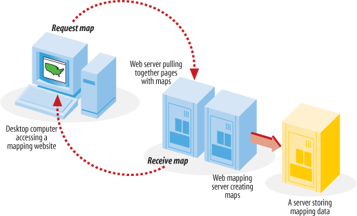 A diagram of how a mapping web site interacts with the end user and the back-end programs running on the servers