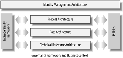 Components in an identity management architecture