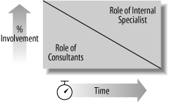Moving from external consultants to internal specialists over time