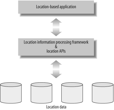 Disconnected location-based application architecture