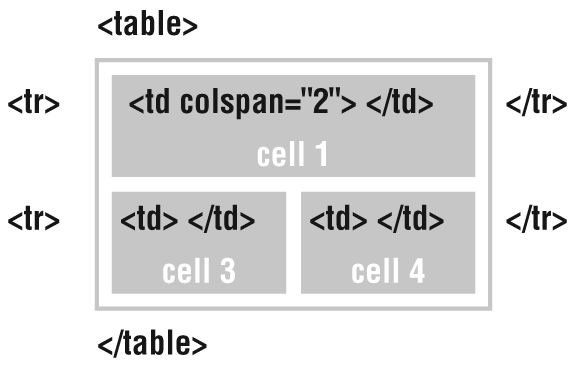 The colspan attribute expands cells horizontally to the right