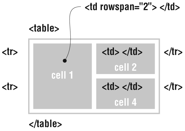 The rowspan attribute expands cells vertically