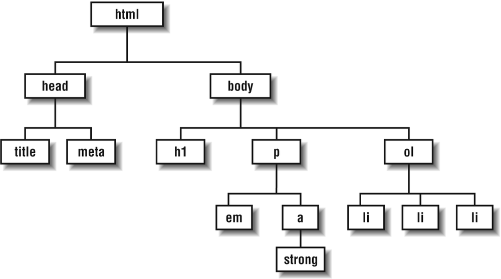 Document tree structure