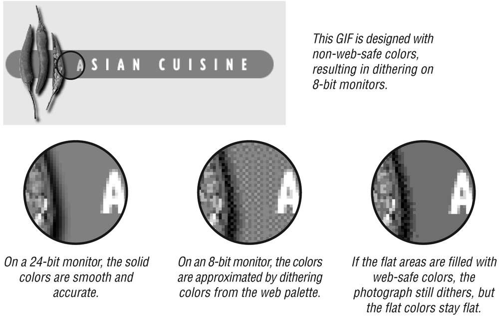 Designing with the web-safe palette prevents dithering