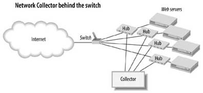 Network data collector attached to hubs in front of each web server