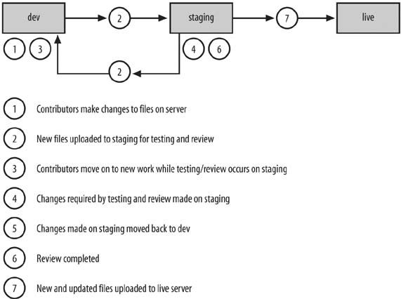 Site update process with a dev-staging-live server setup