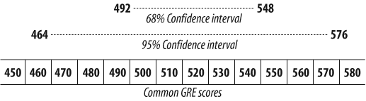 Confidence intervals for a GRE score of 520
