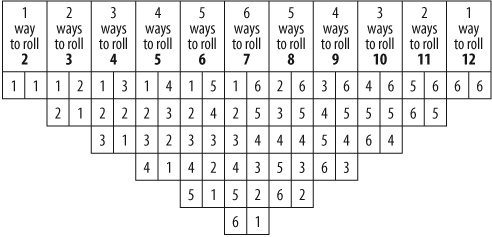 Possible outcomes for two dice