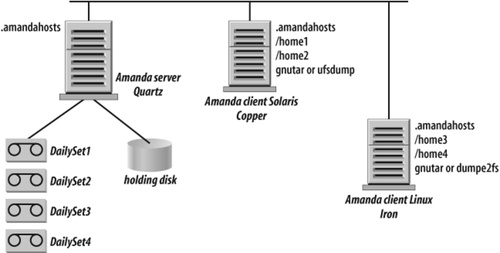 Amanda server with two backup clients