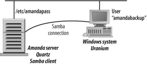 Backing up a Windows-based system using Samba