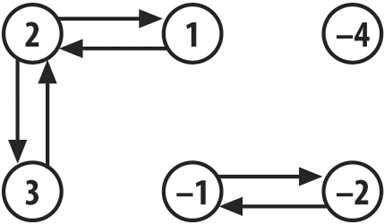The set {1, 2, 3, -1, -2, -4} graphed according to the code block that checks adjacency