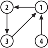 The set {1,2,3,4} graphed according to the connection hash