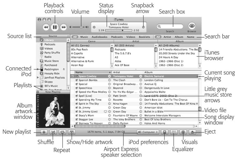 The iTunes window shows all of the current playlists; the various places to find music, videos, and podcasts on the Source list; and even album art on the left side at the click of a button. The main area of the window displays all the songs from a chosen music source that you selected in the Source list.