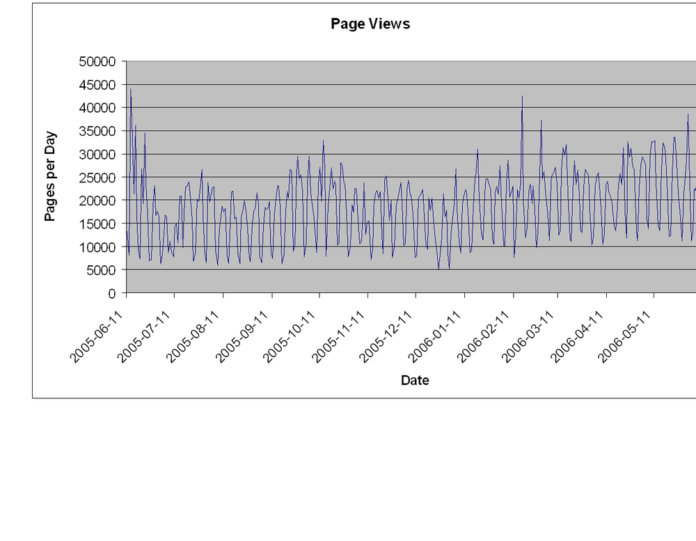 Page views per day over one year