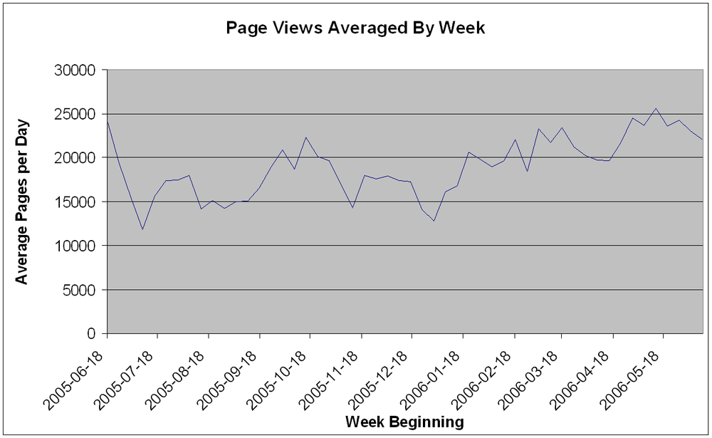 Smoothed data — page views averaged for one week