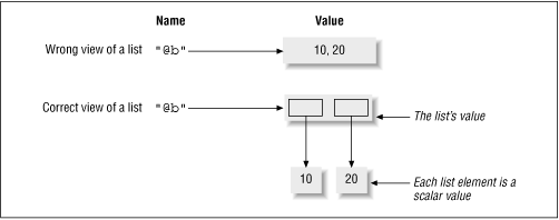 An array value is a collection of scalar values