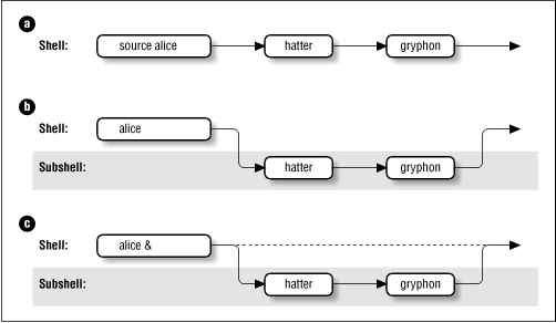 Ways to run a shell script