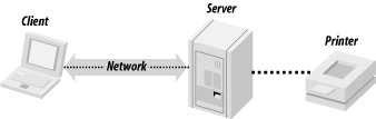 A network printer using a socket-based API