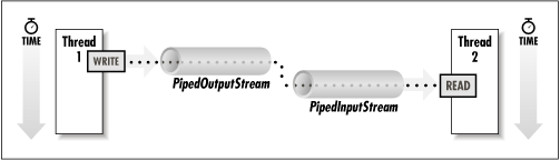 Data moving between threads with piped streams