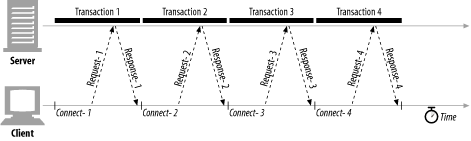 Four transactions (serial)