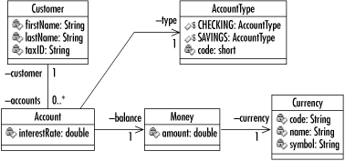 The middle tier of the banking application