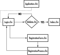 Security scheme for the portal application