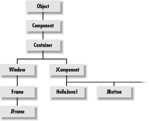 Part of the Java class hierarchy