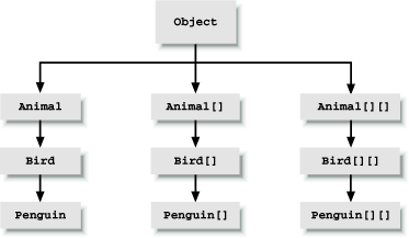 Arrays in the Java class hierarchy