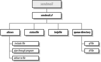 The sendmail.cf file leads to everything else