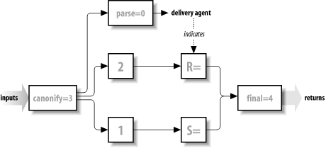 The flow of addresses through rule sets