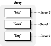 A sample array structure
