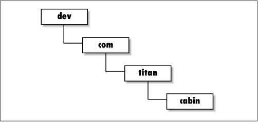 Directory structure for the Cabin bean