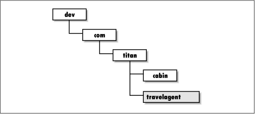Directory structure for the TravelAgent bean
