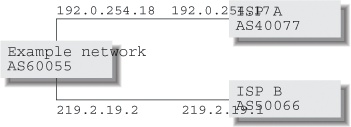 Example network multihomed to two ISPs