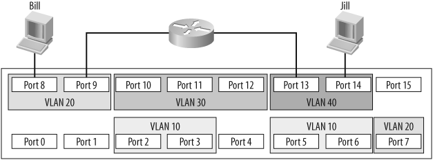 External routing between VLANs