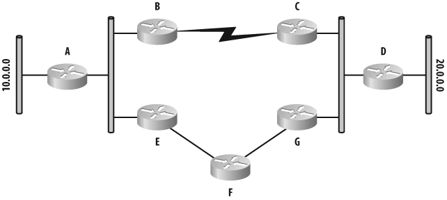 Example of metrics in routing protocols