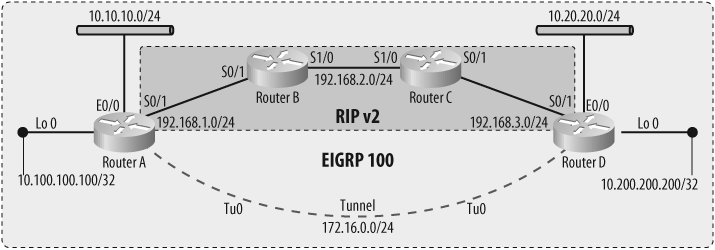 Recursive routing example