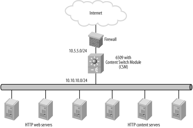Simple load-balanced network