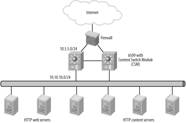 Simple load-balanced network