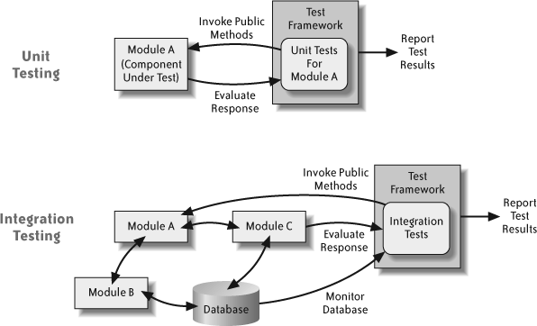 Unit and integration testing