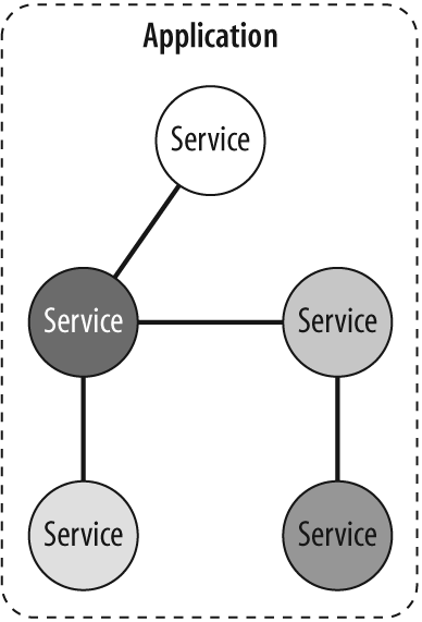 A service-oriented application
