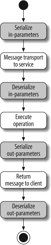 Serialization and deserialization during an operation call