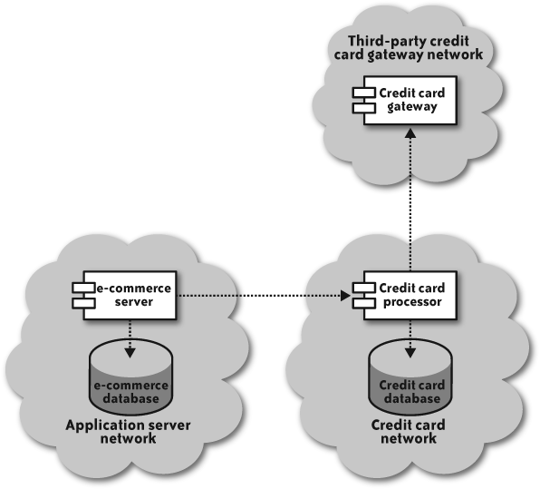 Host credit card data behind a web service that encrypts credit card data