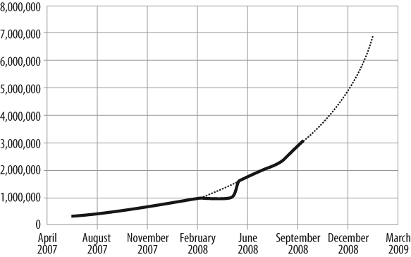 Twitter Facts tracks member growth in Twitter