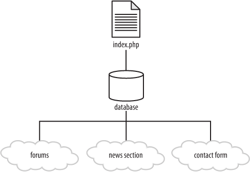 The structure of an integrated, database-driven website