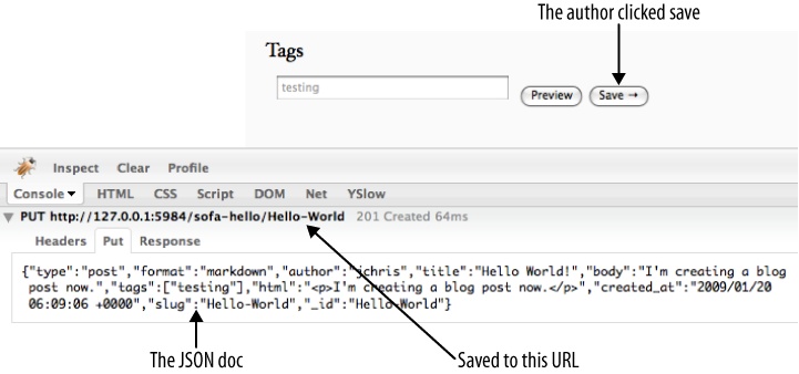JSON over HTTP to save the blog post
