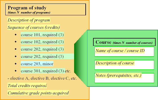 A diagram of a possible course catalog structure