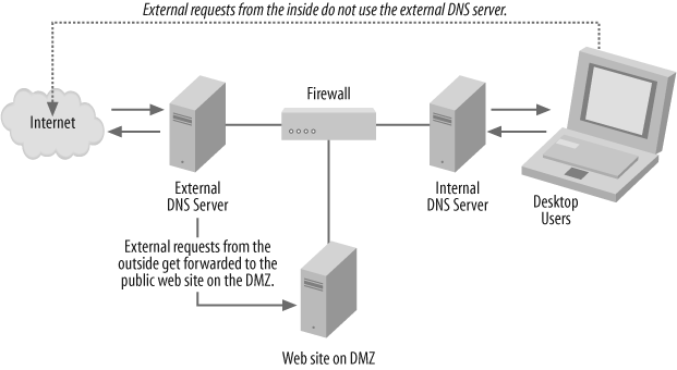 How split DNS architecture is laid out